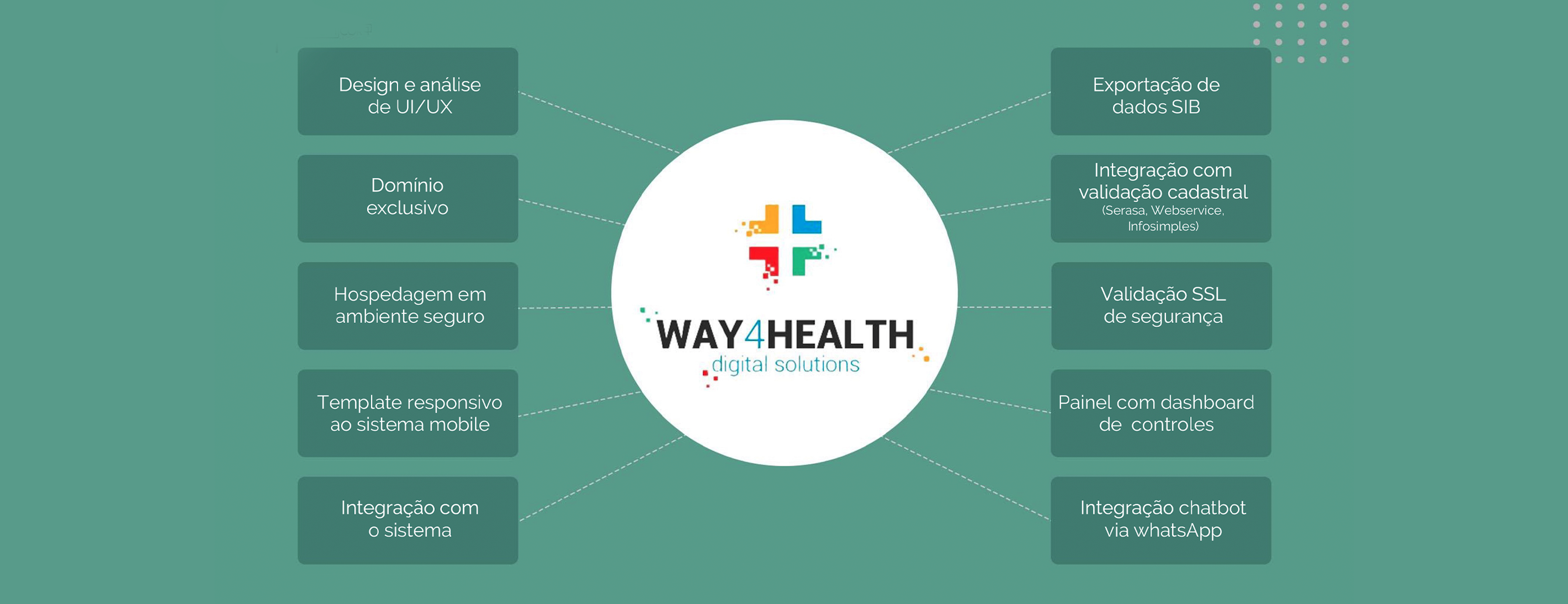 WAY4HEALTH Soluções Tecnológicas para Vendas Web